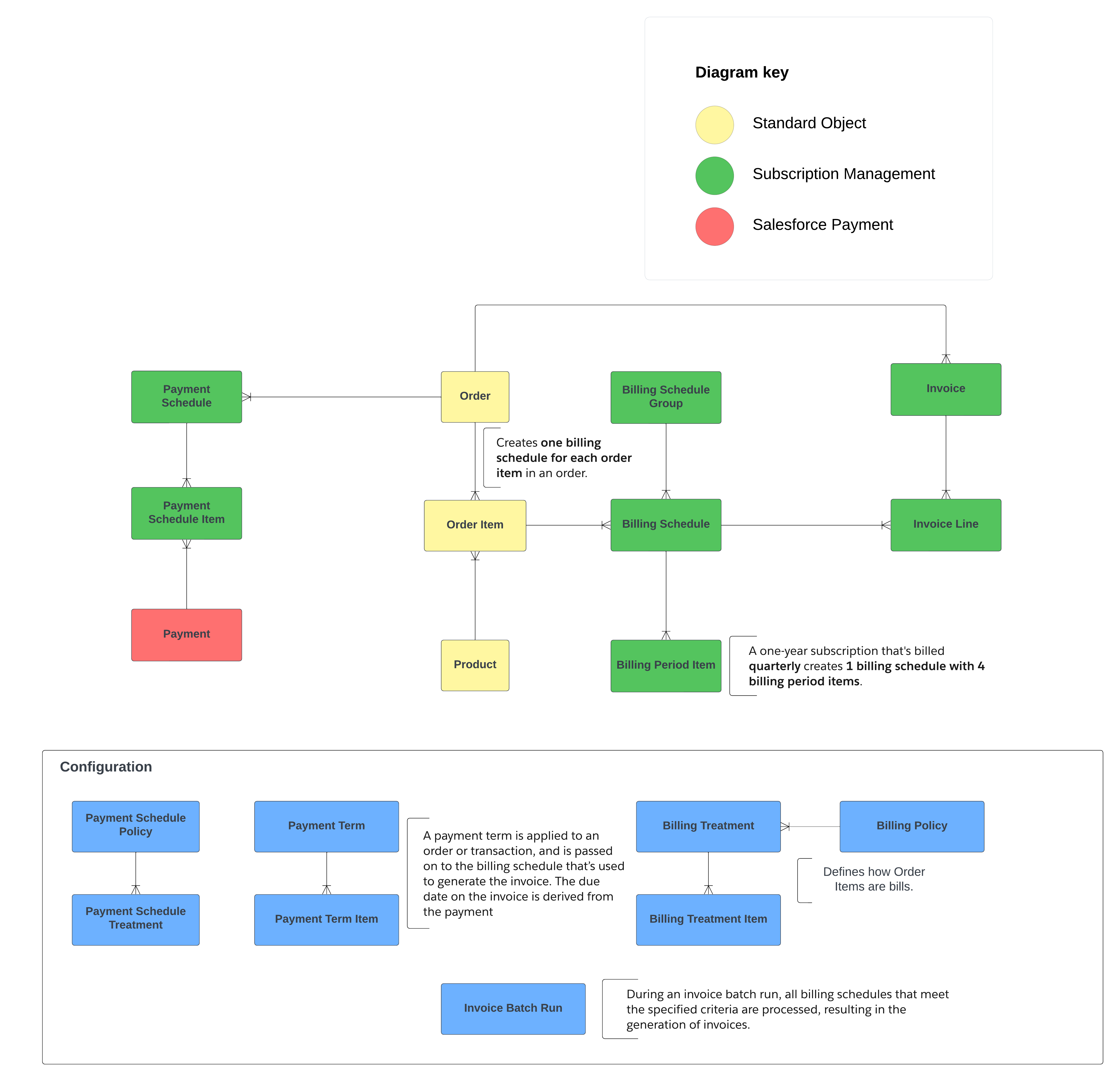 Data Model